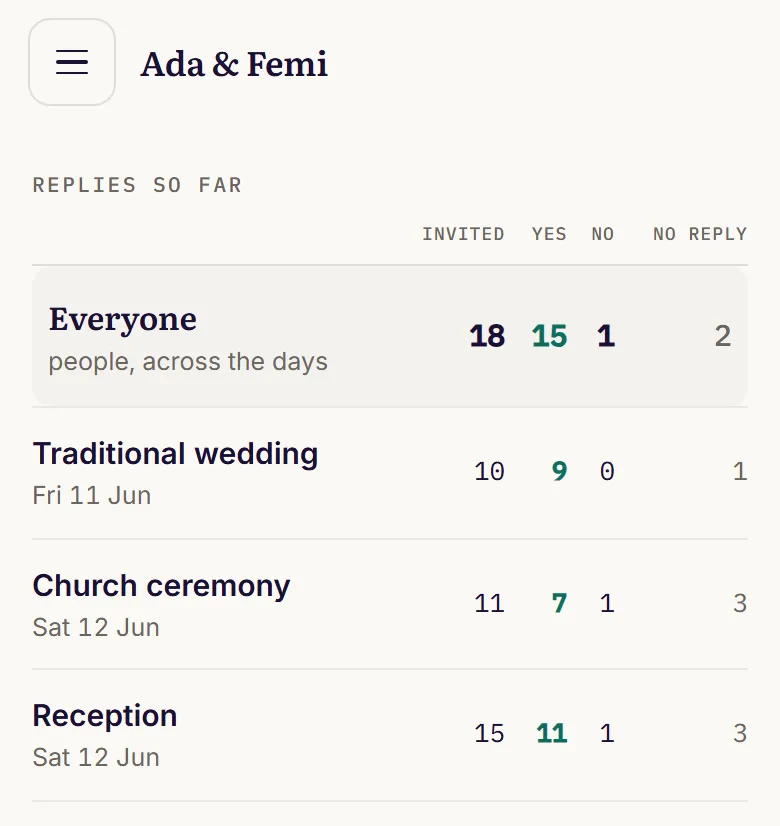Replies so far: 18 invited, 15 yes, 1 no and 2 still to reply, then the same for each of the three events.